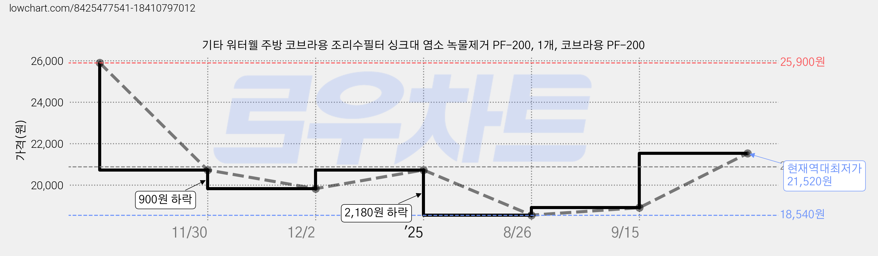 기타 워터웰 주방 코브라용 조리수필터 싱크대 염소 녹물제거 PF-200, 1개, 코브라용 PF-200 가격 변동 차트, 현재가 21,520원, 역대최저가