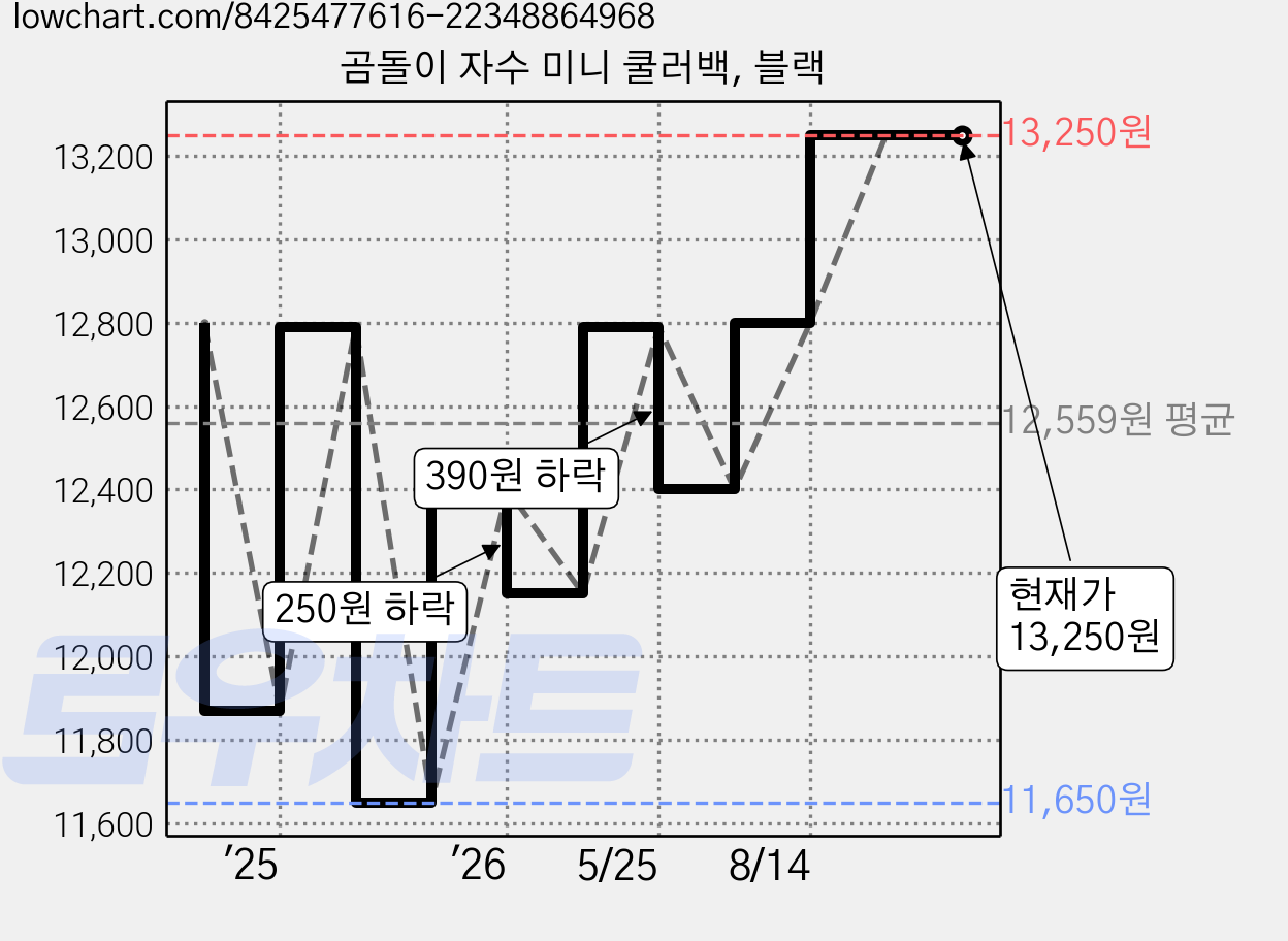 곰돌이 자수 미니 쿨러백, 블랙 가격 변동 차트, 현재가 13,250원, 관측 최저가 11,650원