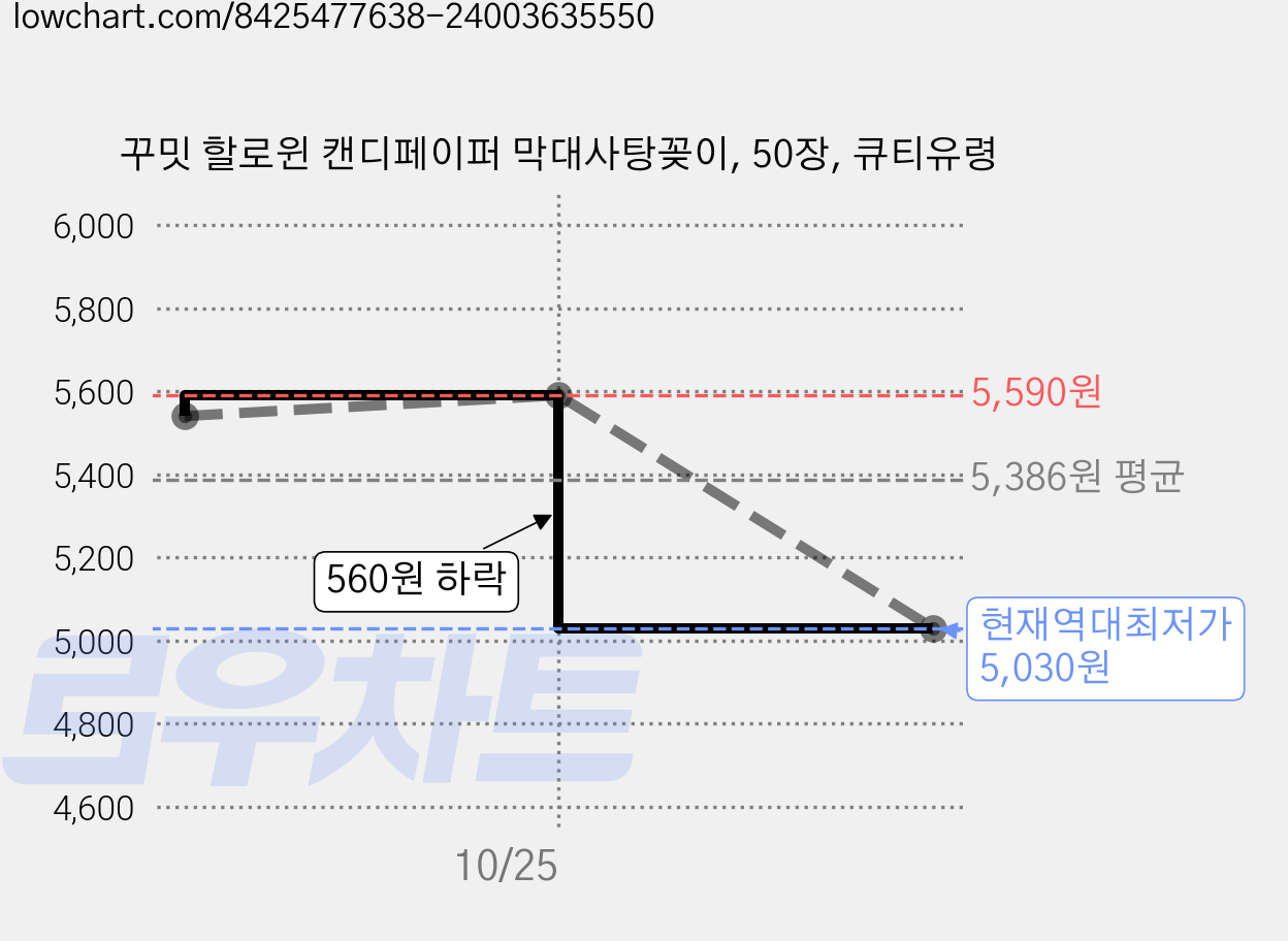 꾸밋 할로윈 캔디페이퍼 막대사탕꽂이, 50장, 큐티유령 가격 변동 차트, 현재가 5,030원, 역대최저가
