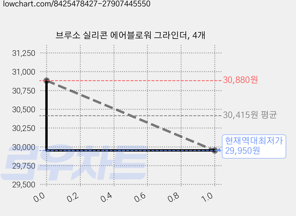 브루소 실리콘 에어블로워 그라인더, 4개 가격 변동 차트, 현재가 29,950원, 역대최저가
