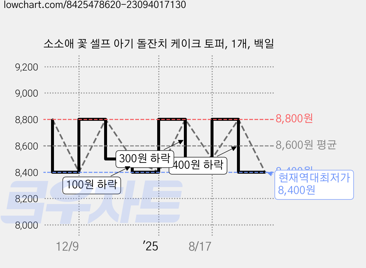 소소애 꽃 셀프 아기 돌잔치 케이크 토퍼, 1개, 백일 가격 변동 차트, 현재가 8,400원, 역대최저가