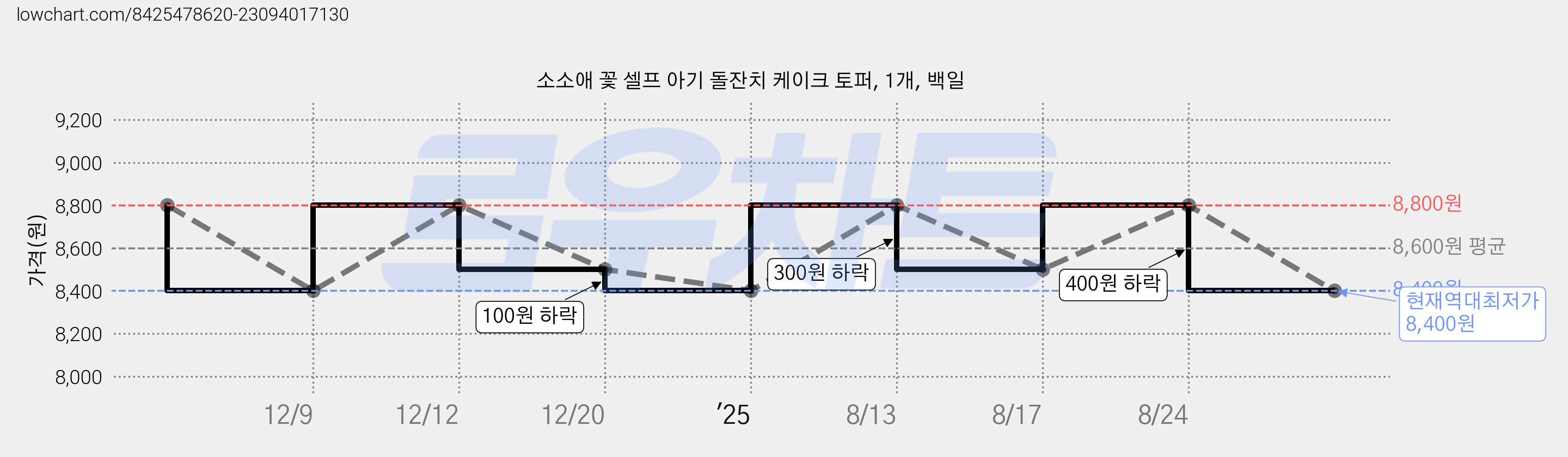 소소애 꽃 셀프 아기 돌잔치 케이크 토퍼, 1개, 백일 가격 변동 차트, 현재가 8,400원, 역대최저가