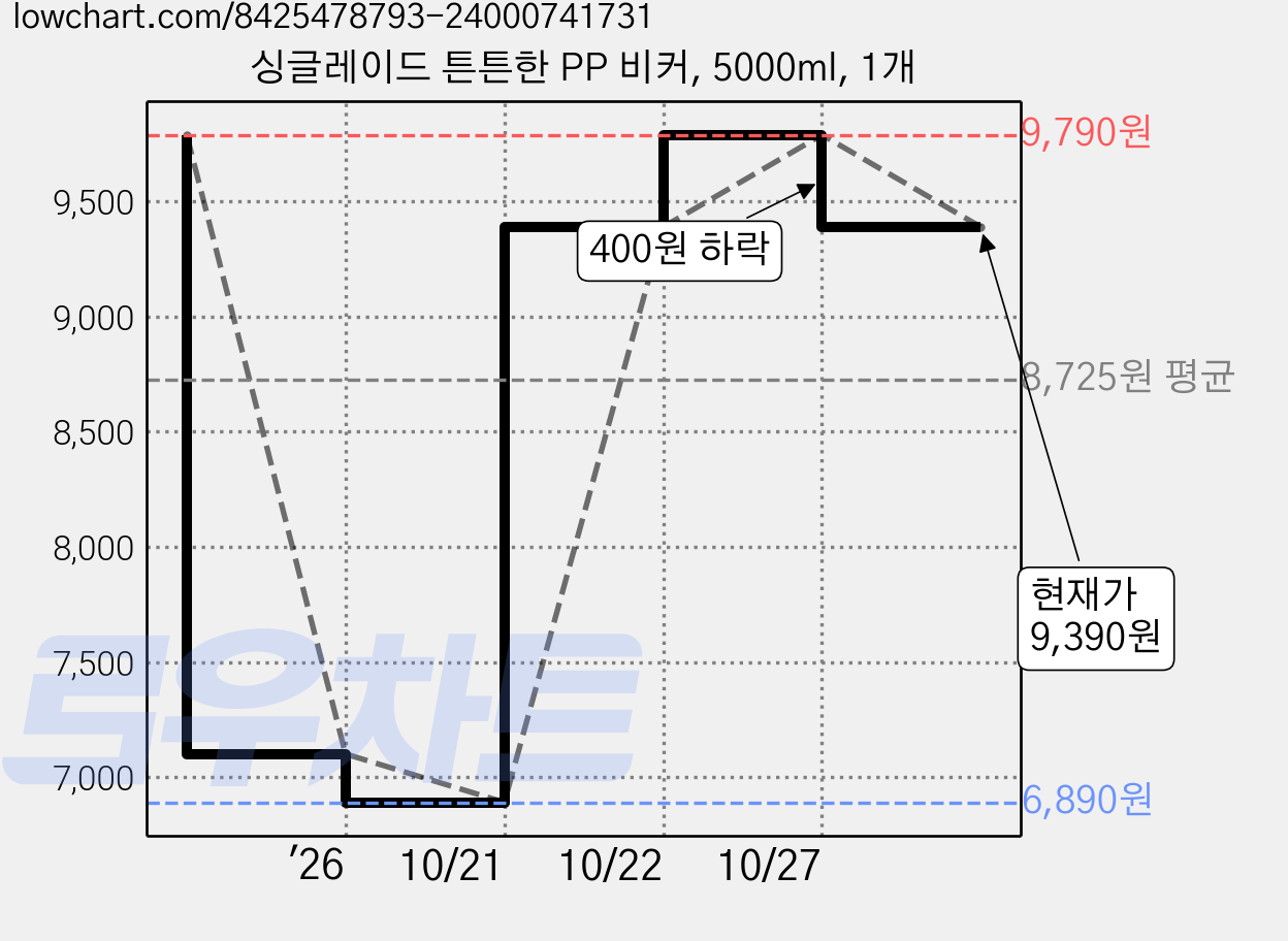 싱글레이드 튼튼한 PP 비커, 5000ml, 1개 가격 변동 차트, 현재가 9,390원, 관측 최저가 6,890원