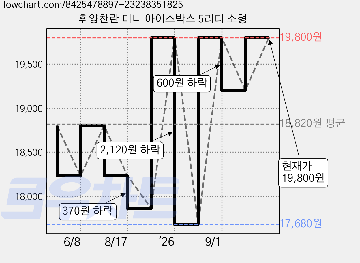 휘양찬란 미니 아이스박스 5리터 소형 가격 변동 차트, 현재가 19,800원, 관측 최저가 17,680원