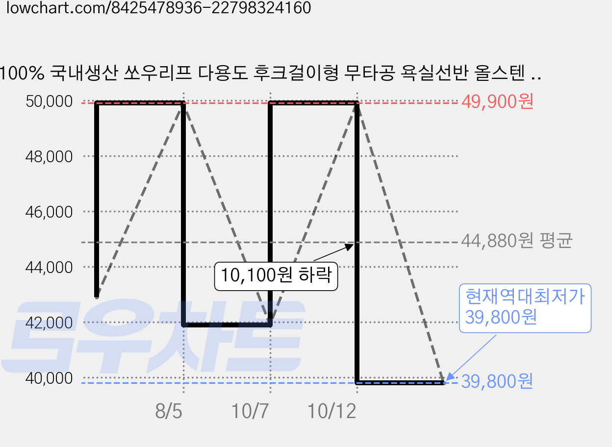 100% 국내생산 쏘우리프 다용도 후크걸이형 무타공 욕실선반 올스텐 수납바구니 욕실바스켓 가격 변동 차트, 현재가 39,800원, 역대최저가
