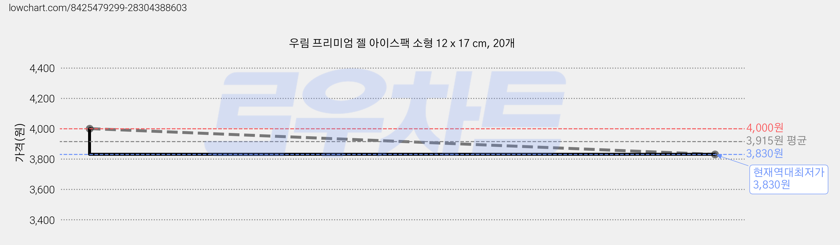 우림 프리미엄 젤 아이스팩 소형 12 x 17 cm, 20개 가격 변동 차트, 현재가 3,830원, 역대최저가