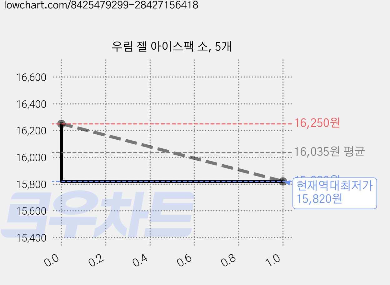 우림 젤 아이스팩 소, 5개 가격 변동 차트, 현재가 15,820원, 역대최저가