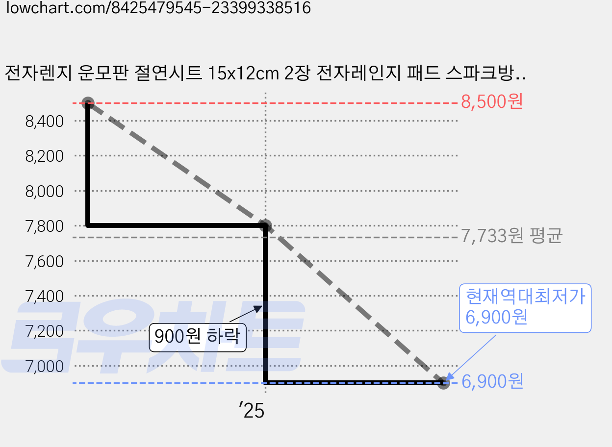 전자렌지 운모판 절연시트 15x12cm 2장 전자레인지 패드 스파크방지 LG 삼성 SK 호환 마이카 가격 변동 차트, 현재가 6,900원, 역대최저가
