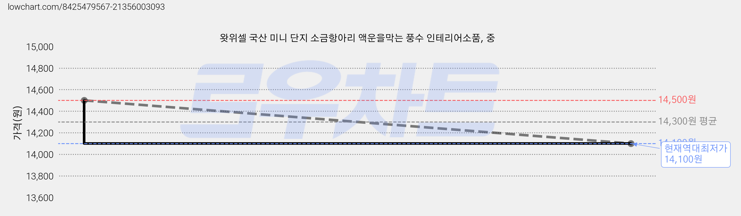 왓위셀 국산 미니 단지 소금항아리 액운을막는 풍수 인테리어소품, 중 가격 변동 차트, 현재가 14,100원, 역대최저가