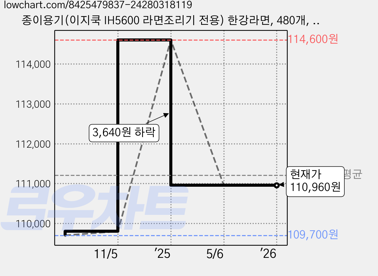 종이용기(이지쿡 IH5600 라면조리기 전용) 한강라면, 480개, 1200cc 가격 변동 차트, 현재가 110,960원, 역대최저가