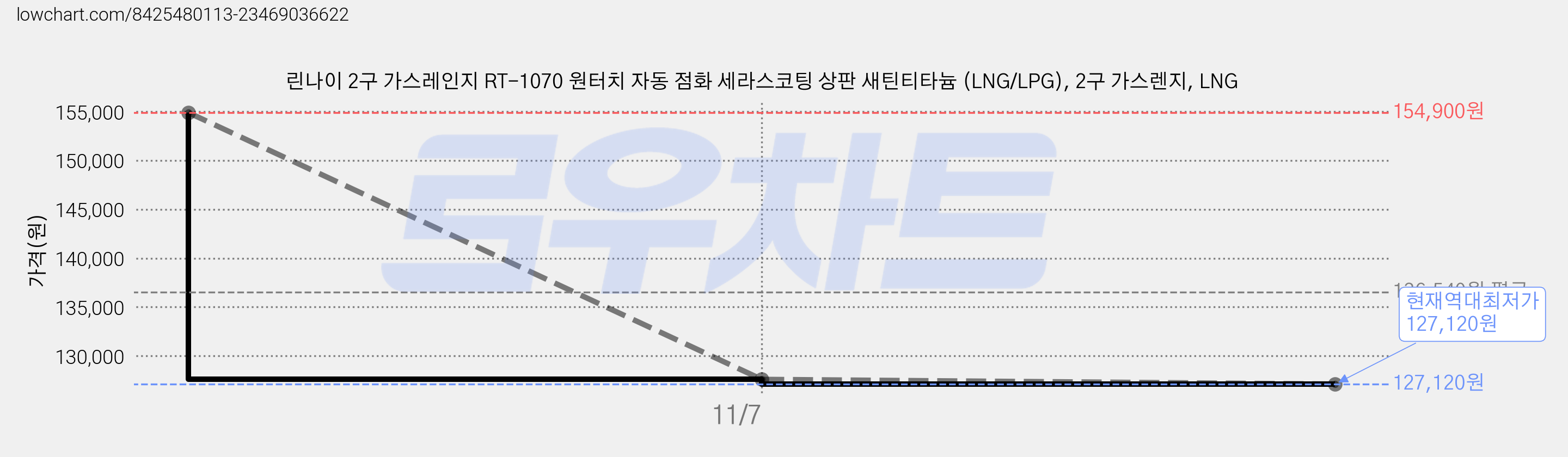 린나이 2구 가스레인지 RT-1070 원터치 자동 점화 세라스코팅 상판 새틴티타늄 (LNG/LPG), 2구 가스렌지, LNG 가격 변동 차트, 현재가 127,120원, 역대최저가