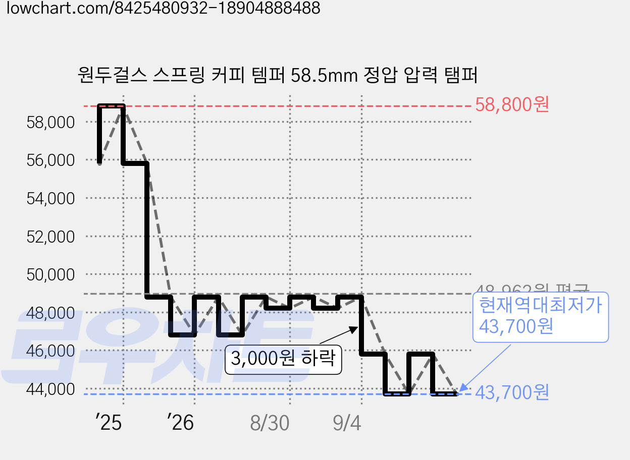 원두걸스 스프링 커피 템퍼 58.5mm 정압 압력 탬퍼 가격 변동 차트, 현재가 43,700원, 역대최저가