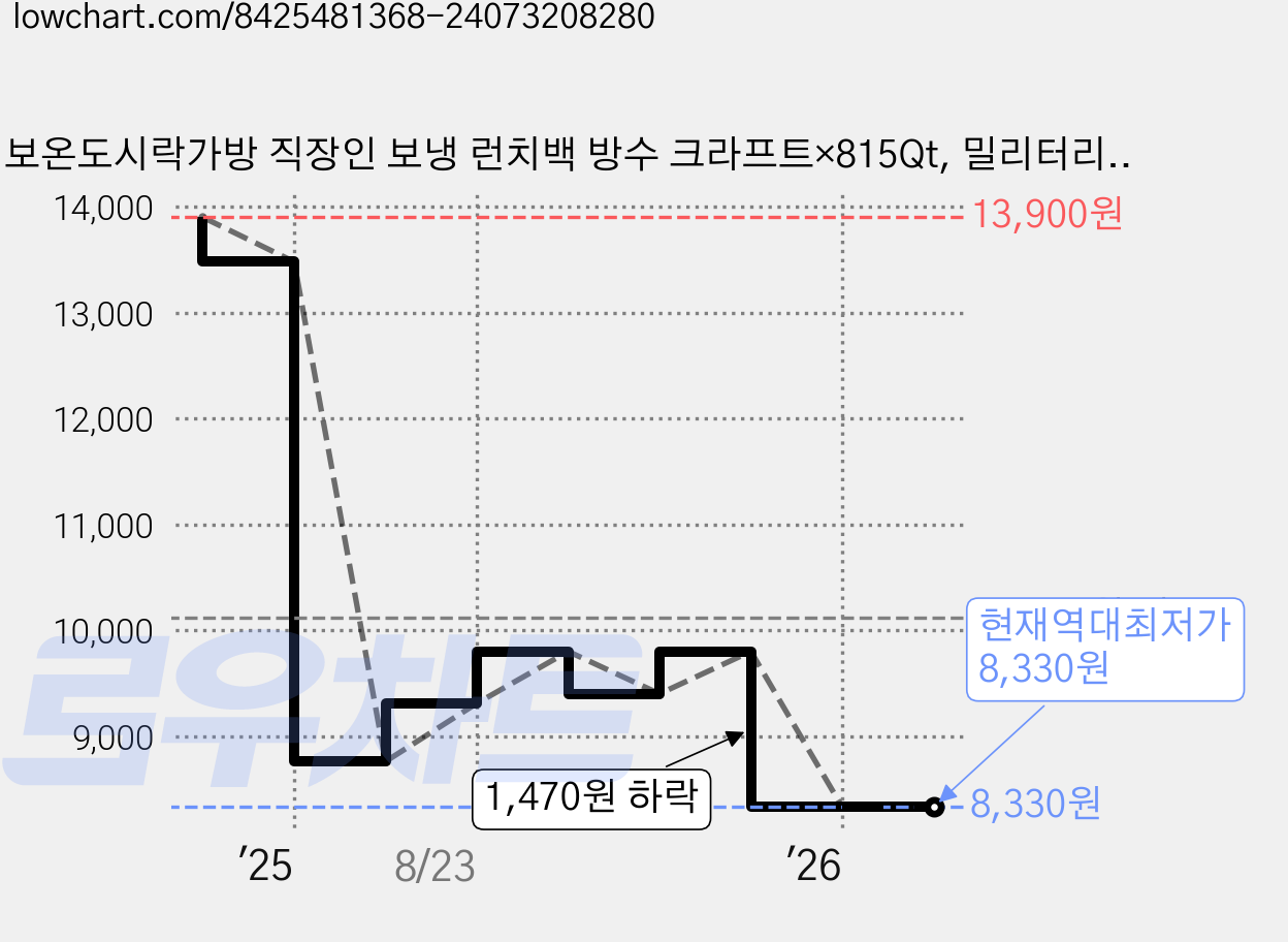 보온도시락가방 직장인 보냉 런치백 방수 크라프트×815Qt, 밀리터리카키 가격 변동 차트, 현재가 8,330원, 역대최저가