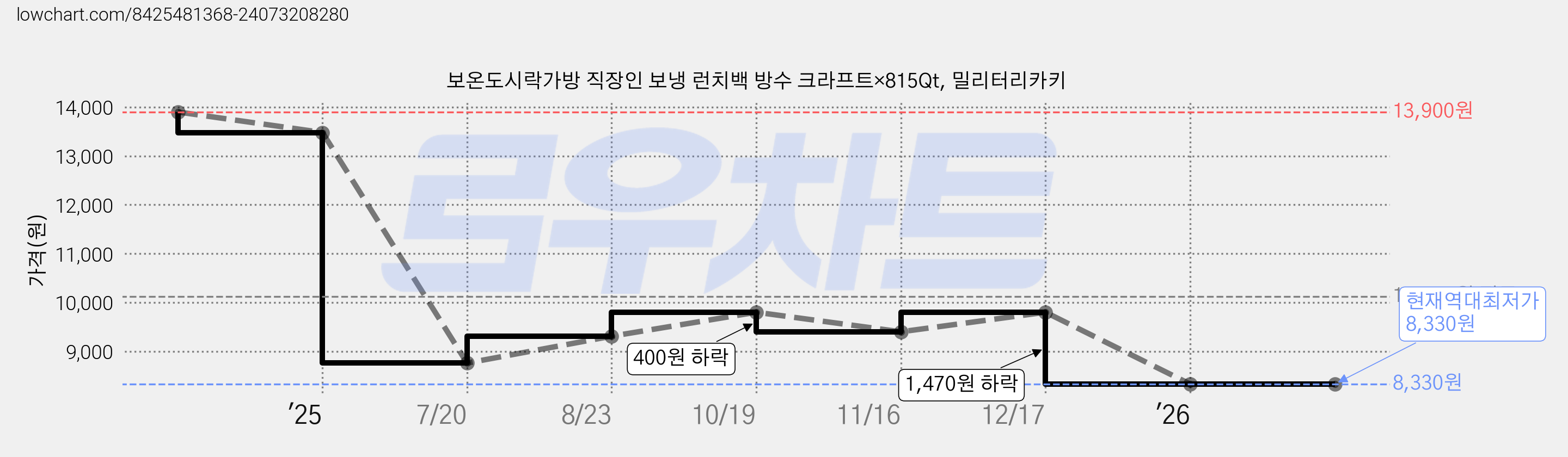 보온도시락가방 직장인 보냉 런치백 방수 크라프트×815Qt, 밀리터리카키 가격 변동 차트, 현재가 8,330원, 역대최저가