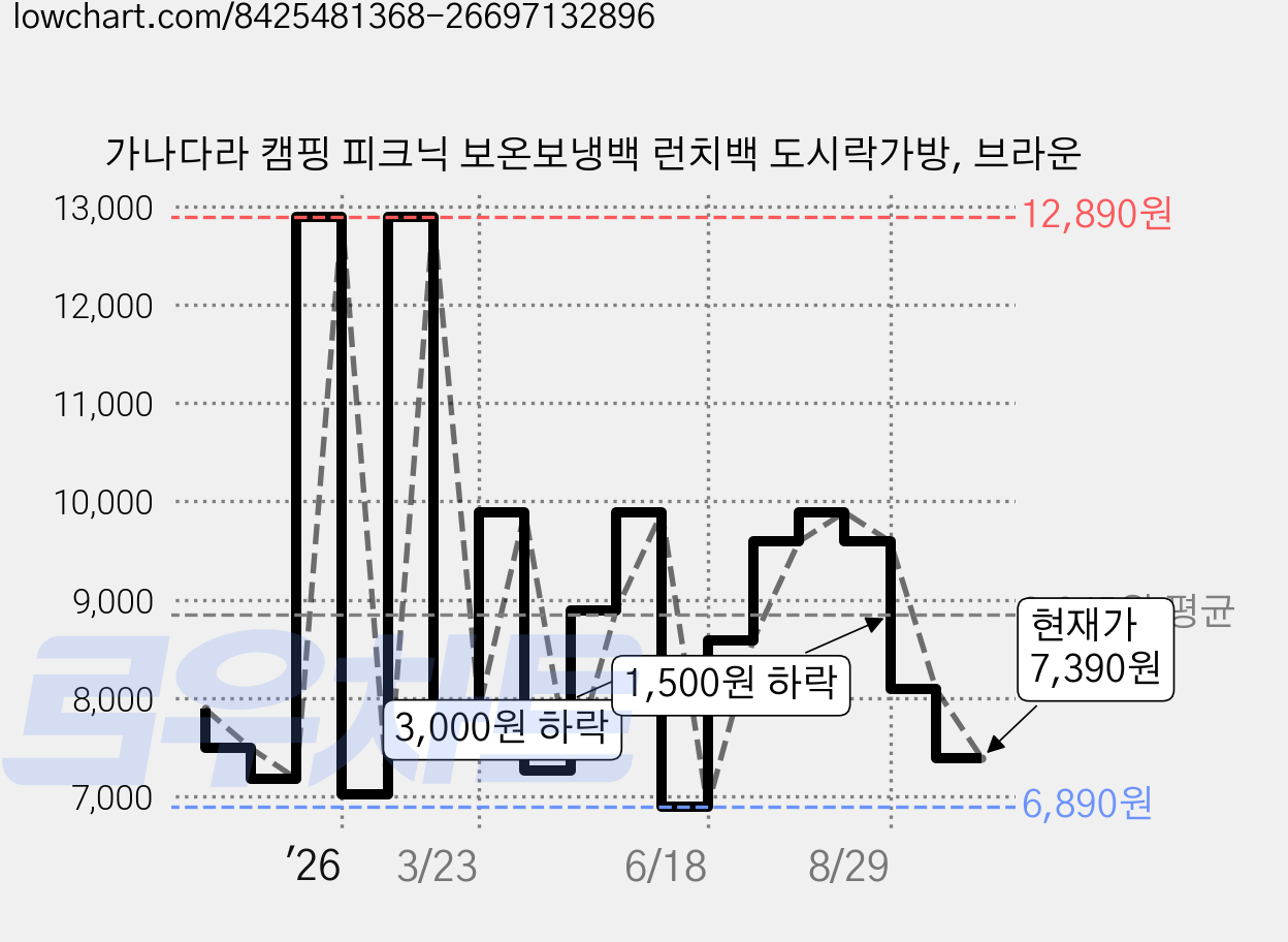 가나다라 캠핑 피크닉 보온보냉백 런치백 도시락가방, 브라운 가격 변동 차트, 현재가 7,390원, 관측 최저가 6,890원
