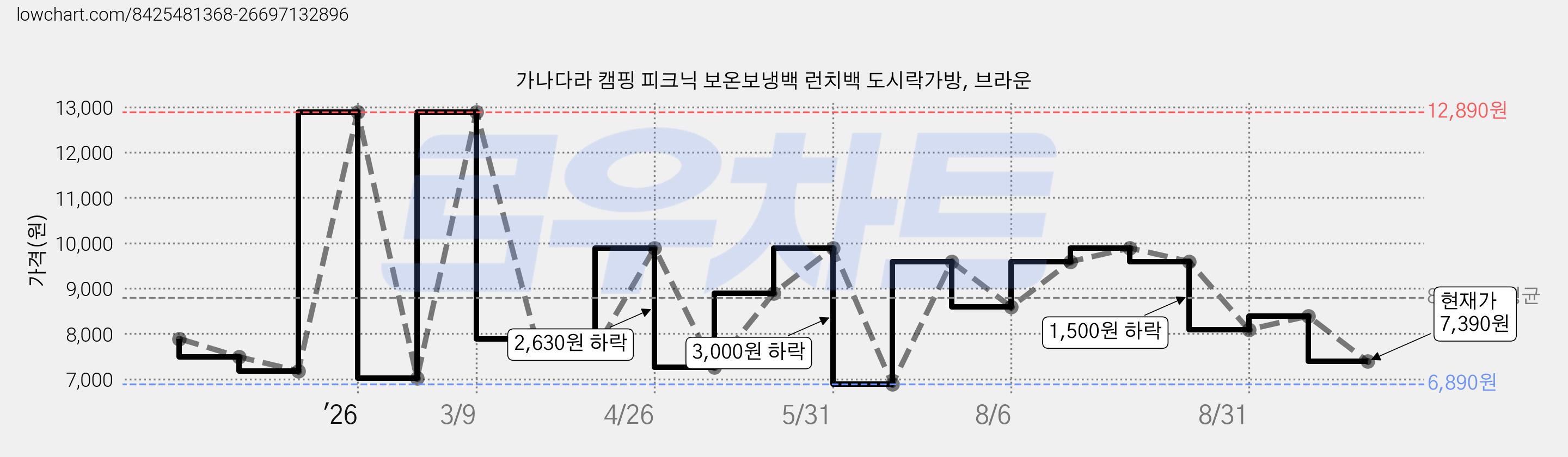 가나다라 캠핑 피크닉 보온보냉백 런치백 도시락가방, 브라운 가격 변동 차트, 현재가 7,390원, 관측 최저가 6,890원
