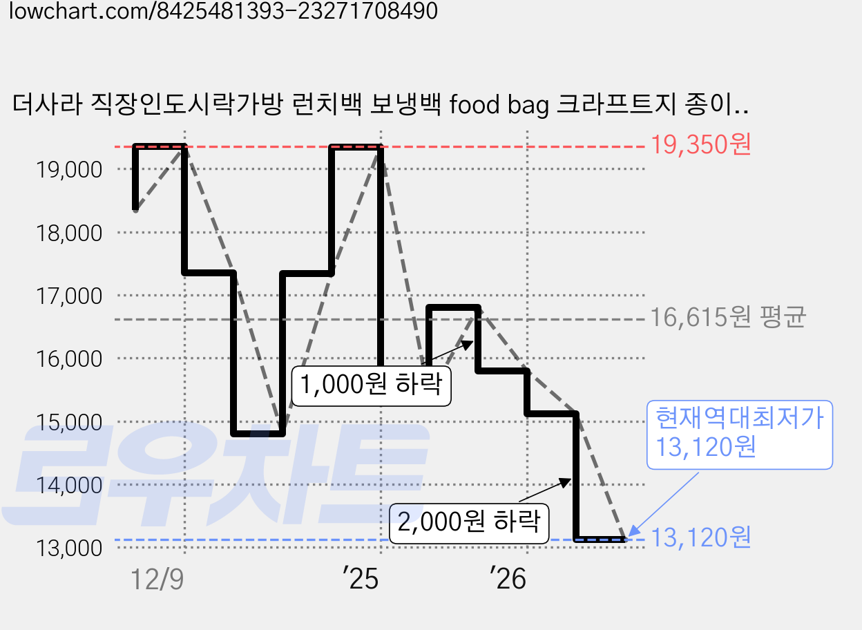 더사라 직장인도시락가방 런치백 보냉백 food bag 크라프트지 종이백 가격 변동 차트, 현재가 13,120원, 역대최저가