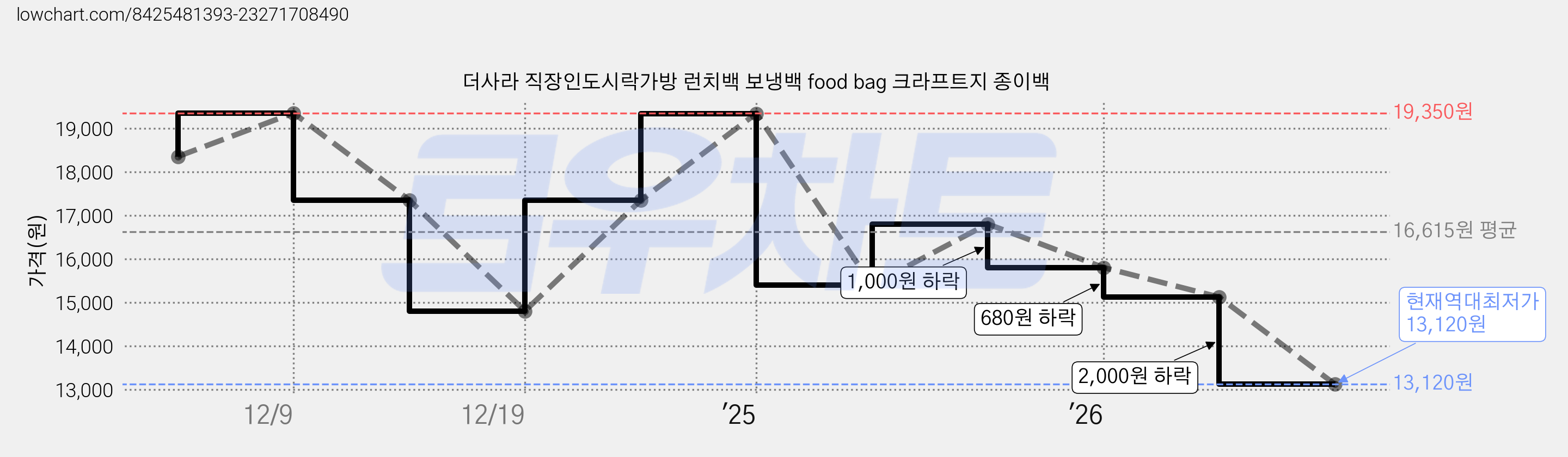 더사라 직장인도시락가방 런치백 보냉백 food bag 크라프트지 종이백 가격 변동 차트, 현재가 13,120원, 역대최저가