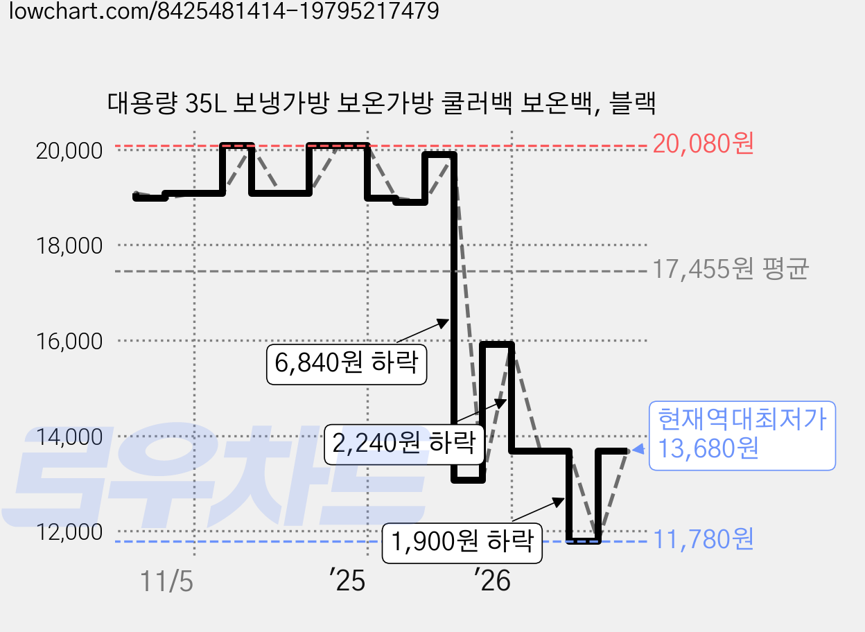 대용량 35L 보냉가방 보온가방 쿨러백 보온백, 블랙 가격 변동 차트, 현재가 13,680원, 역대최저가