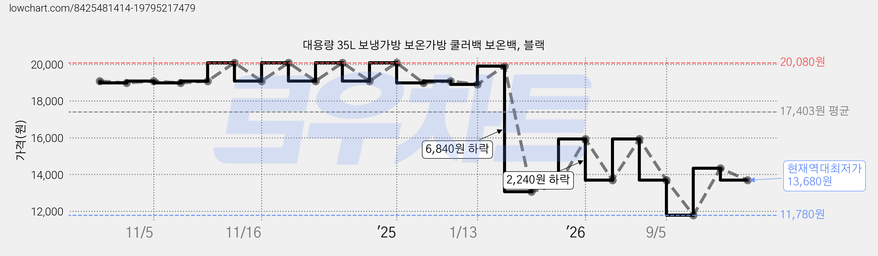 대용량 35L 보냉가방 보온가방 쿨러백 보온백, 블랙 가격 변동 차트, 현재가 13,680원, 역대최저가