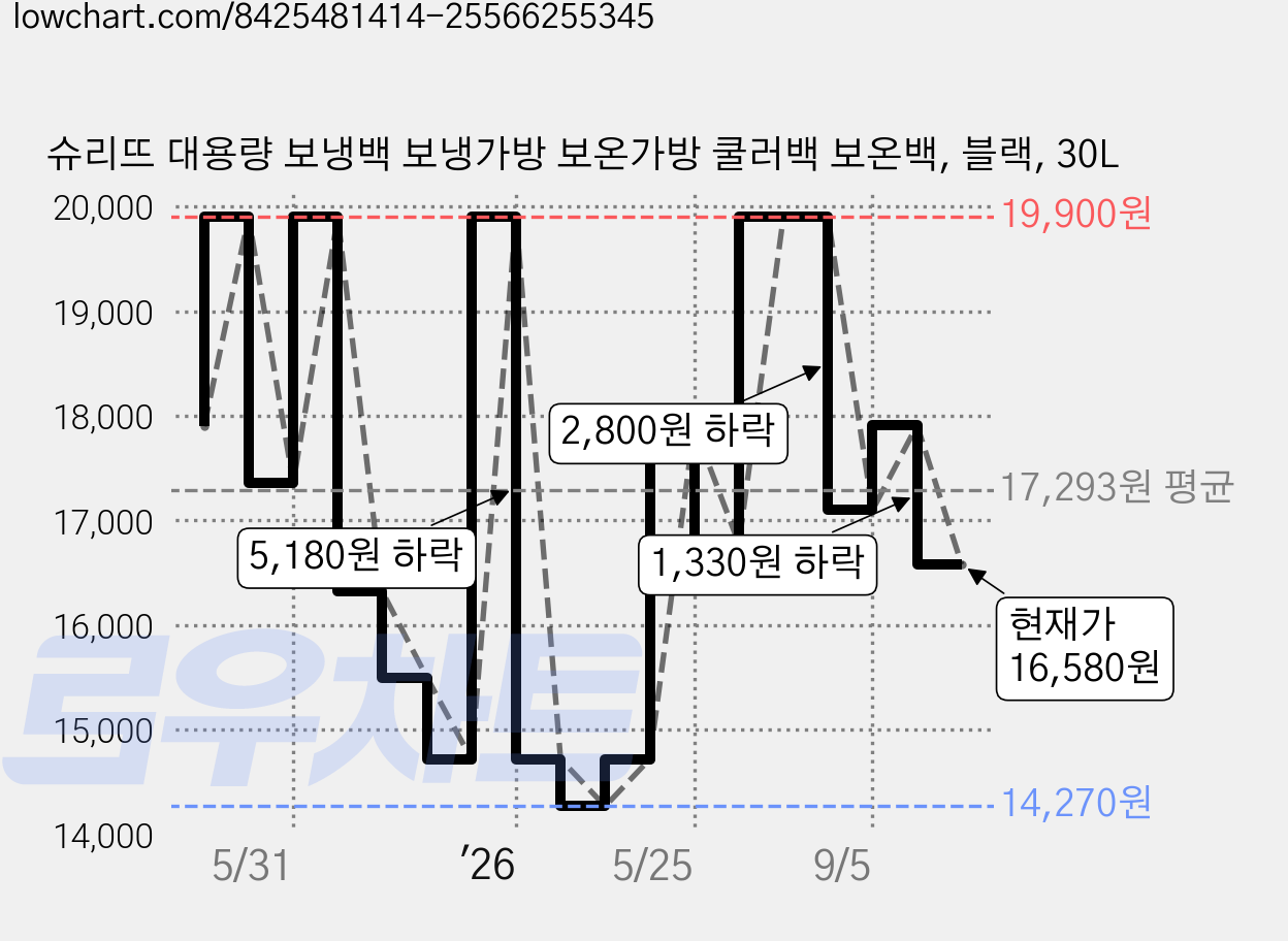 슈리뜨 대용량 보냉백 보냉가방 보온가방 쿨러백 보온백, 블랙, 30L 가격 변동 차트, 현재가 16,580원, 관측 최저가 14,270원