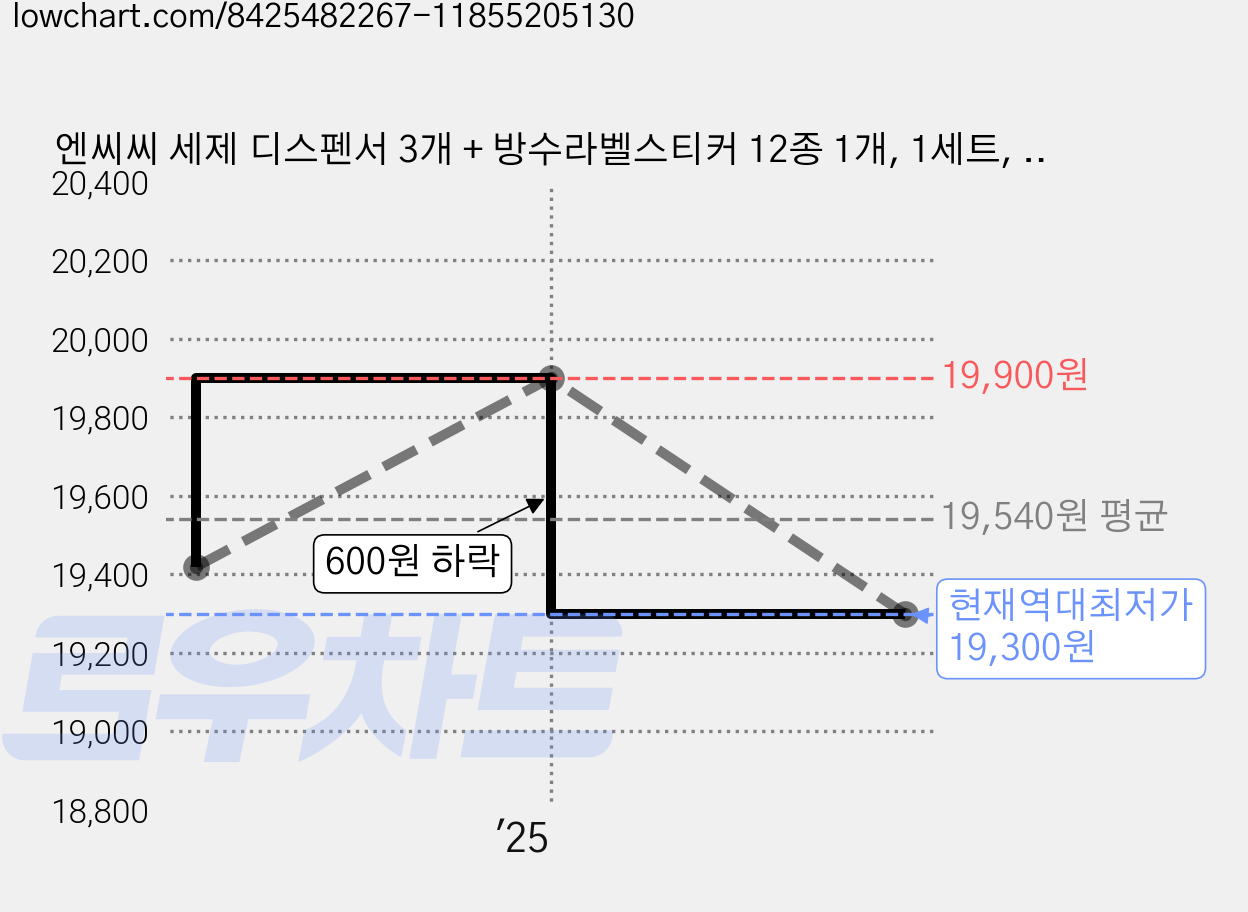 엔씨씨 세제 디스펜서 3개 + 방수라벨스티커 12종 1개, 1세트, 화이트 가격 변동 차트, 현재가 19,300원, 역대최저가