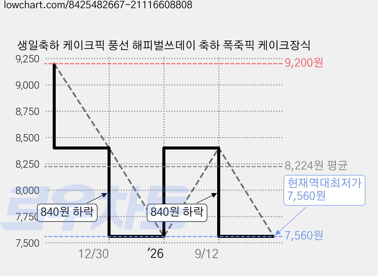 생일축하 케이크픽 풍선 해피벌쓰데이 축하 폭죽픽 케이크장식 가격 변동 차트, 현재가 7,560원, 역대최저가