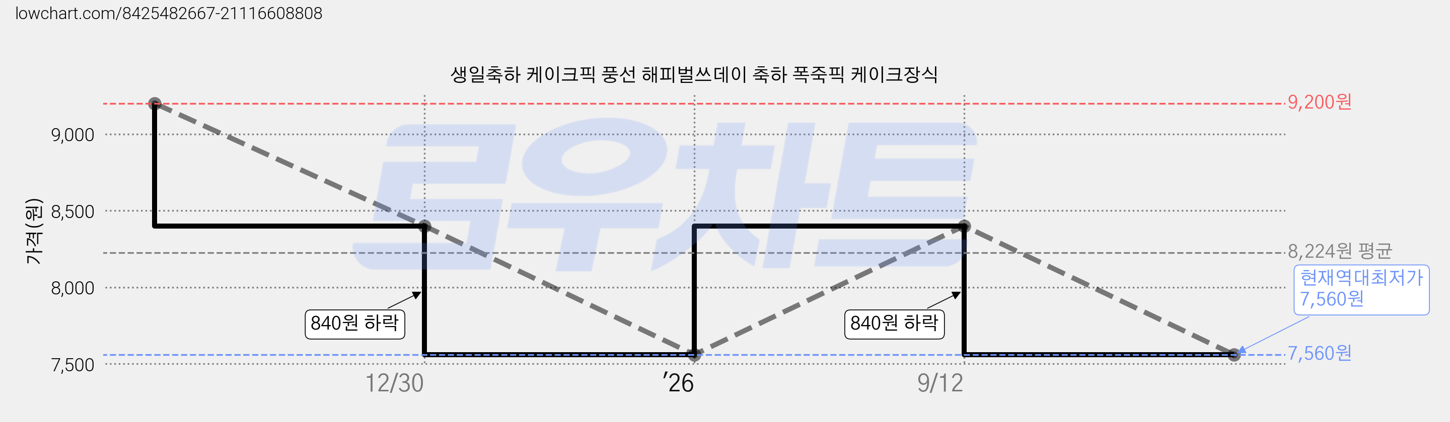 생일축하 케이크픽 풍선 해피벌쓰데이 축하 폭죽픽 케이크장식 가격 변동 차트, 현재가 7,560원, 역대최저가