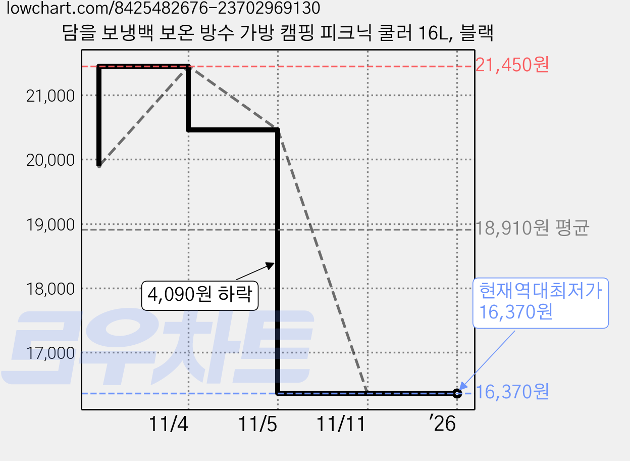 담을 보냉백 보온 방수 가방 캠핑 피크닉 쿨러 16L, 블랙 가격 변동 차트, 현재가 16,370원, 역대최저가