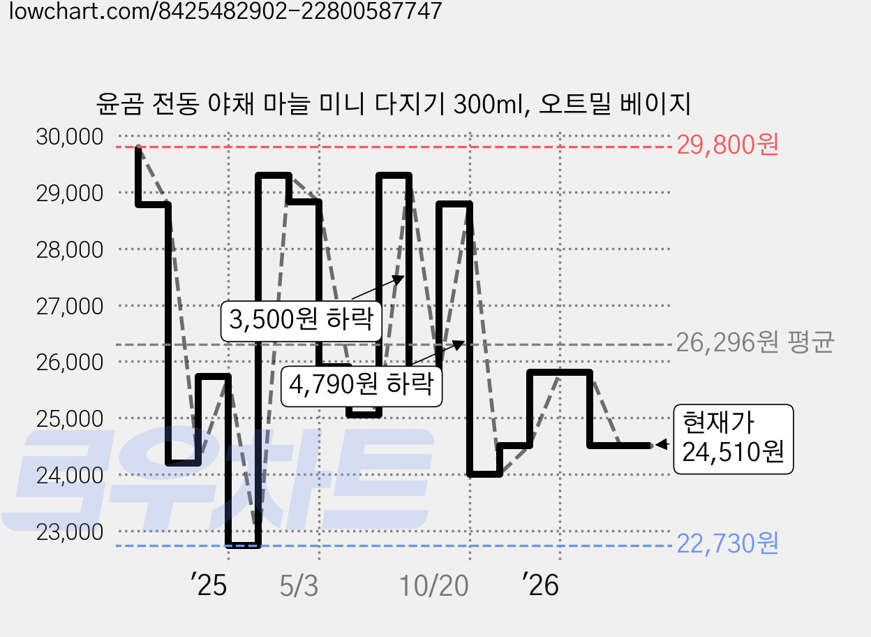 윤곰 전동 야채 마늘 미니 다지기 300ml, 오트밀 베이지 가격 변동 차트, 현재가 24,510원, 관측 최저가 22,730원