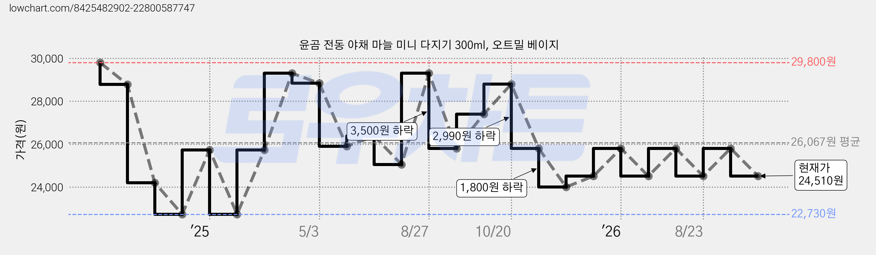 윤곰 전동 야채 마늘 미니 다지기 300ml, 오트밀 베이지 가격 변동 차트, 현재가 24,510원, 관측 최저가 22,730원