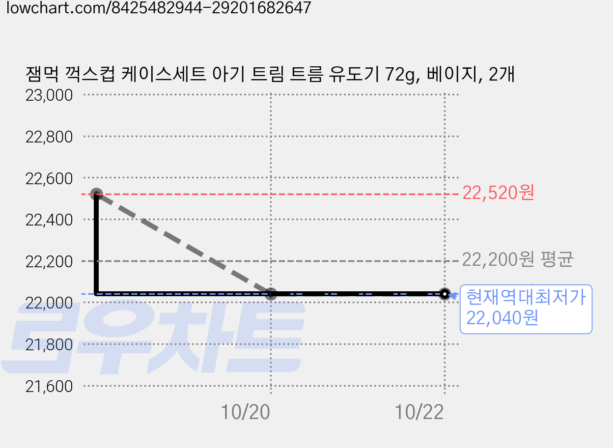 잼먹 꺽스컵 케이스세트 아기 트림 트름 유도기 72g, 베이지, 2개 가격 변동 차트, 현재가 22,040원, 역대최저가