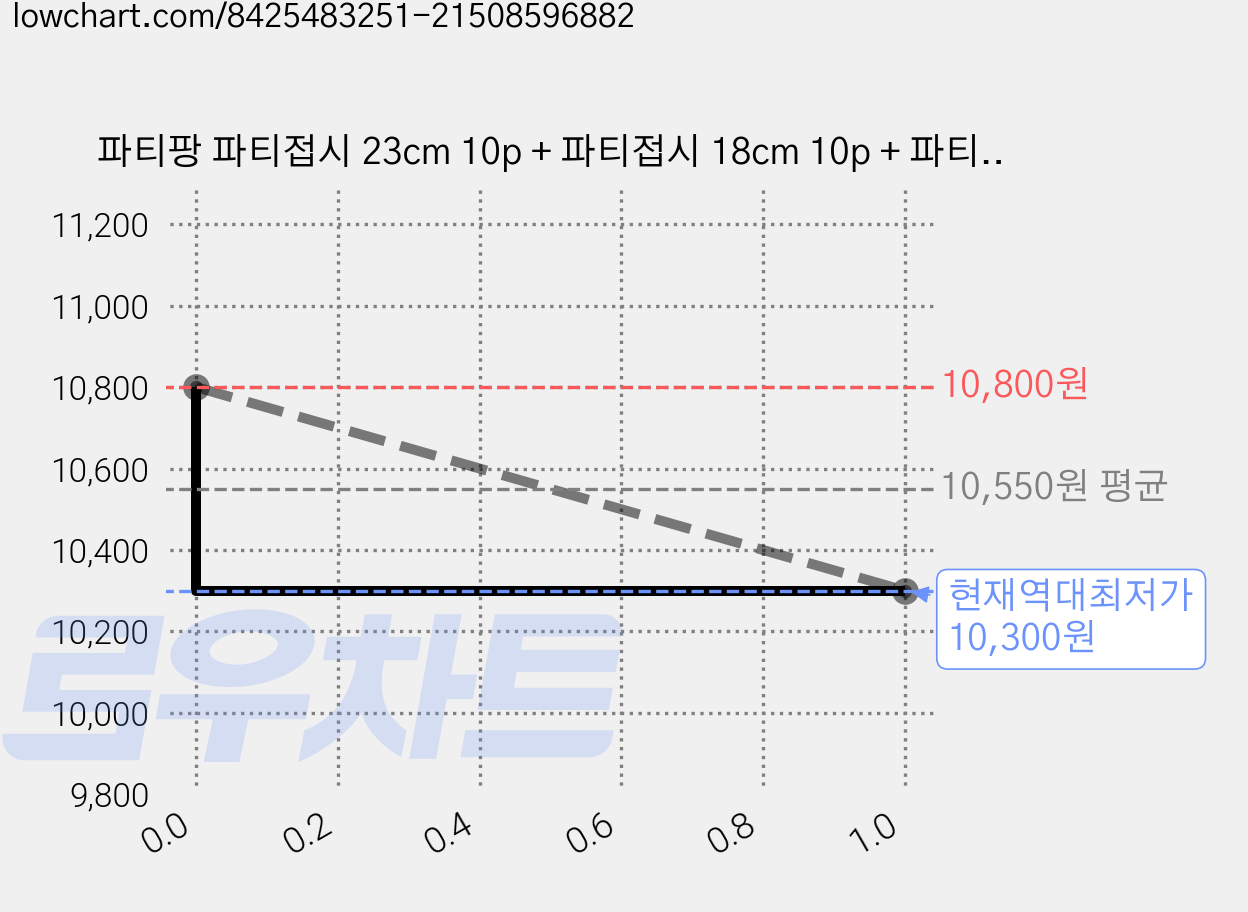 파티팡 파티접시 23cm 10p + 파티접시 18cm 10p + 파티컵 10p 생일 테이블패키지 10인세트, 스트라이프 레드, 1세트 가격 변동 차트, 현재가 10,300원, 역대최저가