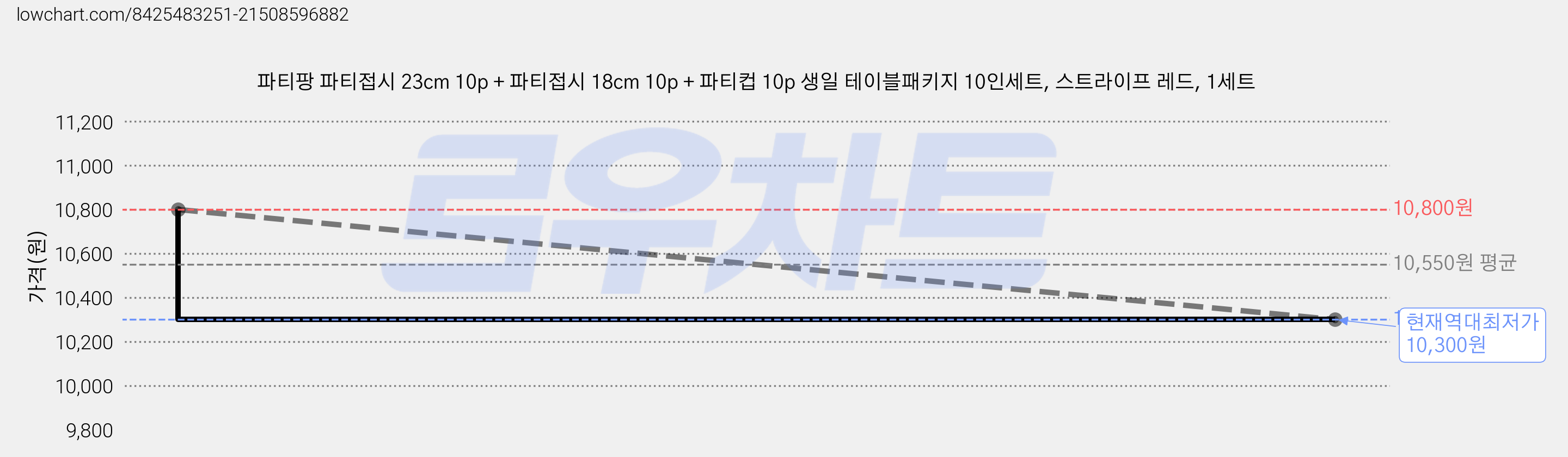 파티팡 파티접시 23cm 10p + 파티접시 18cm 10p + 파티컵 10p 생일 테이블패키지 10인세트, 스트라이프 레드, 1세트 가격 변동 차트, 현재가 10,300원, 역대최저가