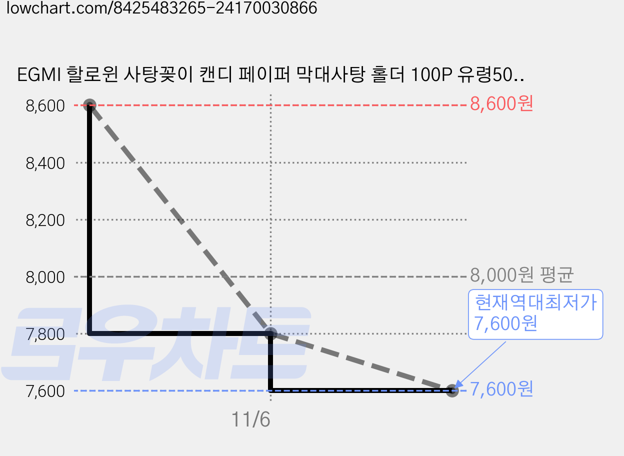 EGMI 할로윈 사탕꽂이 캔디 페이퍼 막대사탕 홀더 100P 유령50P+호박50P, 1세트 가격 변동 차트, 현재가 7,600원, 역대최저가