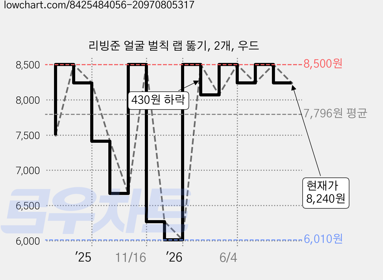 리빙준 얼굴 벌칙 랩 뚫기, 2개, 우드 가격 변동 차트, 현재가 8,240원, 관측 최저가 6,010원
