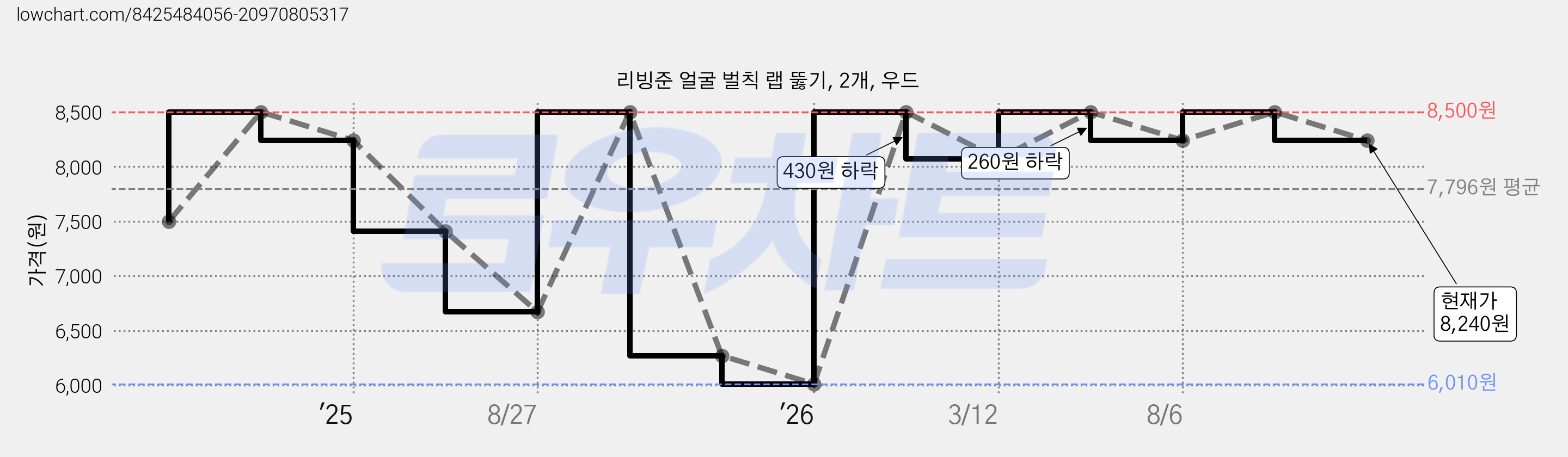 리빙준 얼굴 벌칙 랩 뚫기, 2개, 우드 가격 변동 차트, 현재가 8,240원, 관측 최저가 6,010원