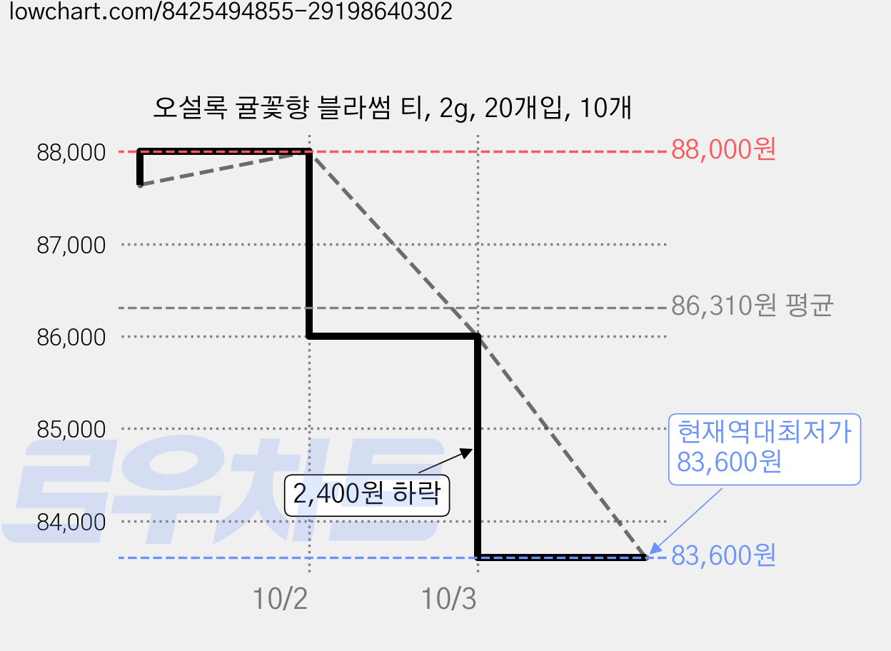 오설록 귤꽃향 블라썸 티, 2g, 20개입, 10개 가격 변동 차트, 현재가 83,600원, 역대최저가