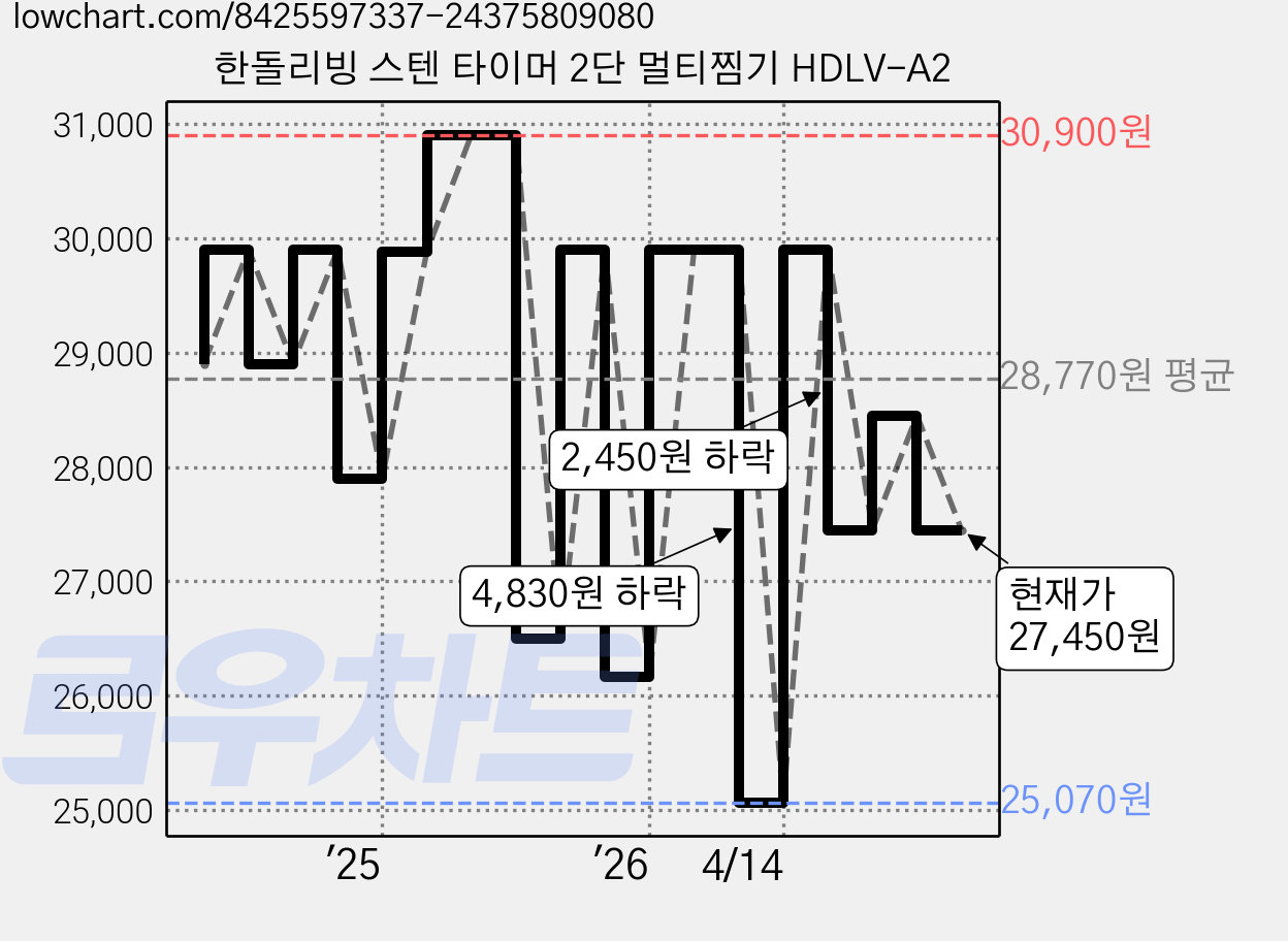 한돌리빙 스텐 타이머 2단 멀티찜기 HDLV-A2 가격 변동 차트, 현재가 27,450원, 관측 최저가 25,070원