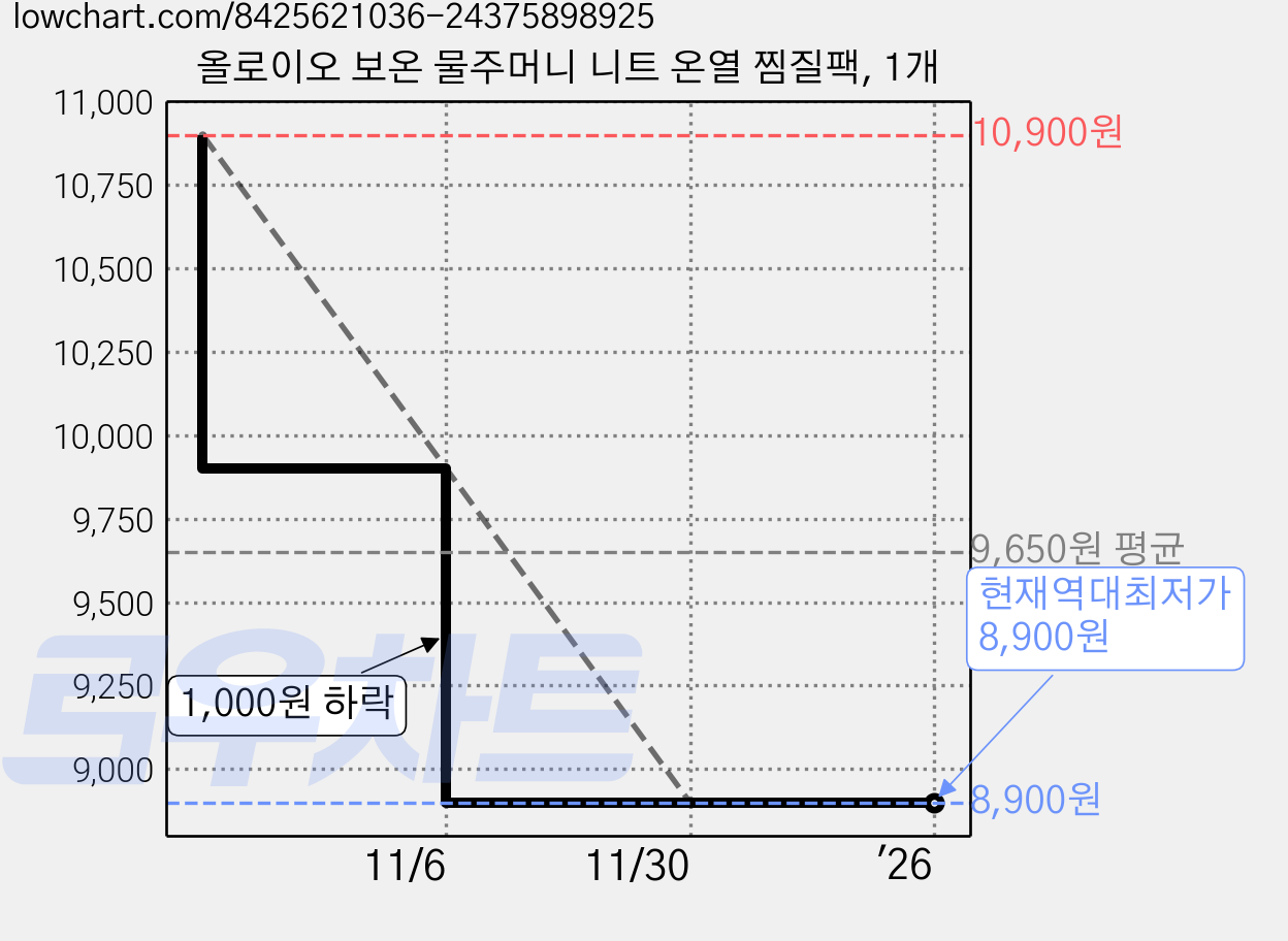 올로이오 보온 물주머니 니트 온열 찜질팩, 1개 가격 변동 차트, 현재가 8,900원, 역대최저가