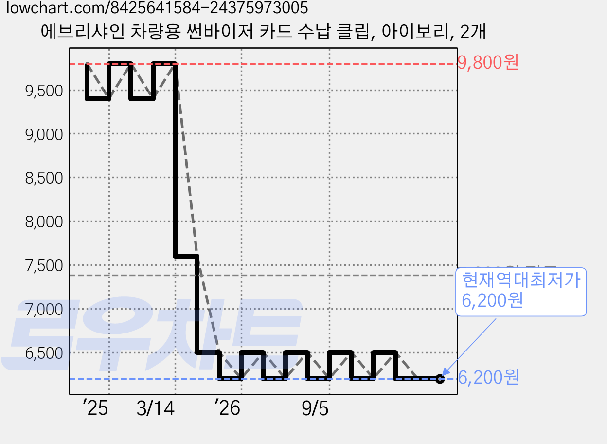 에브리샤인 차량용 썬바이저 카드 수납 클립, 아이보리, 2개 가격 변동 차트, 현재가 6,200원, 역대최저가