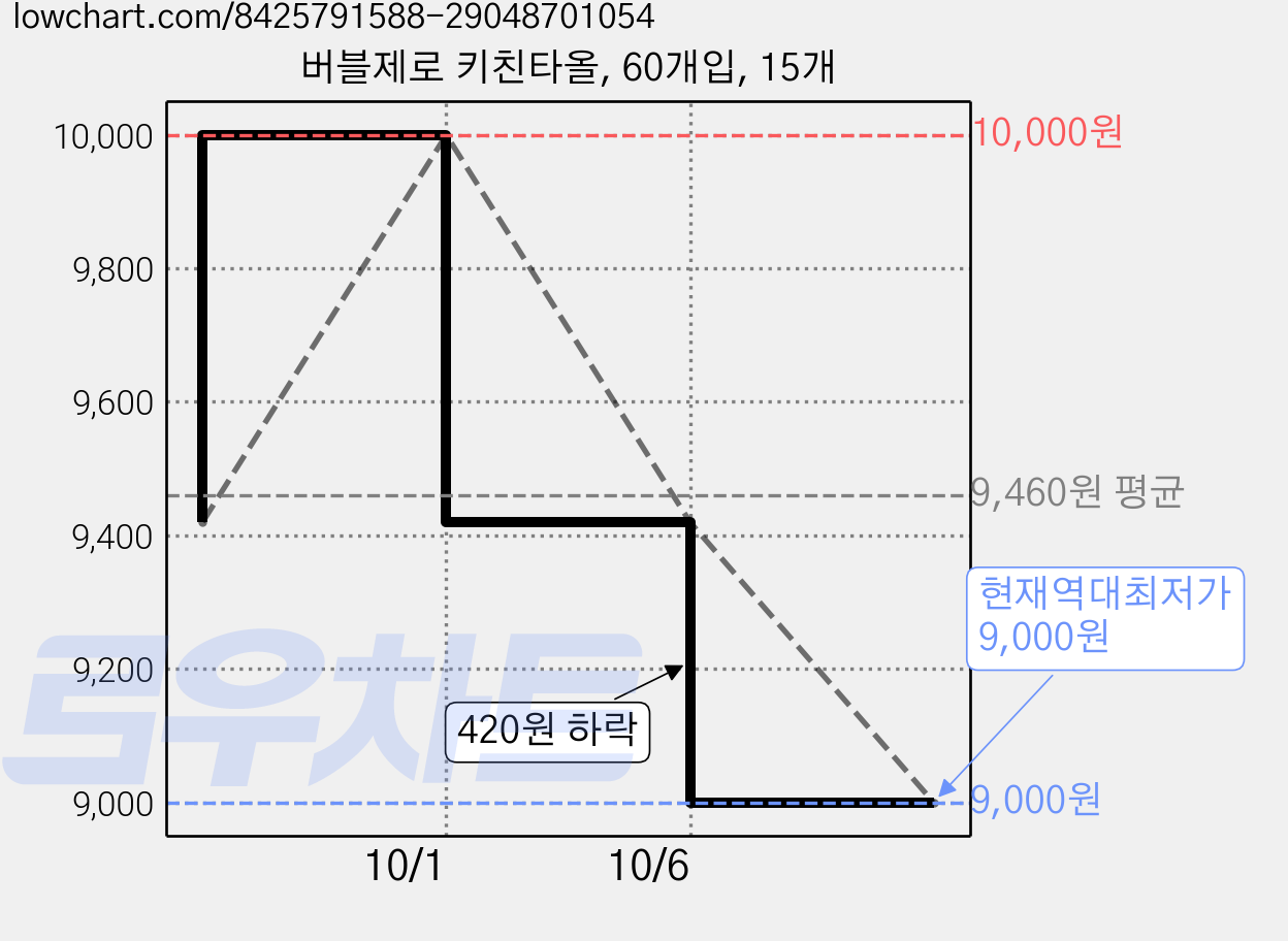 버블제로 키친타올, 60개입, 15개 가격 변동 차트, 현재가 9,000원, 역대최저가