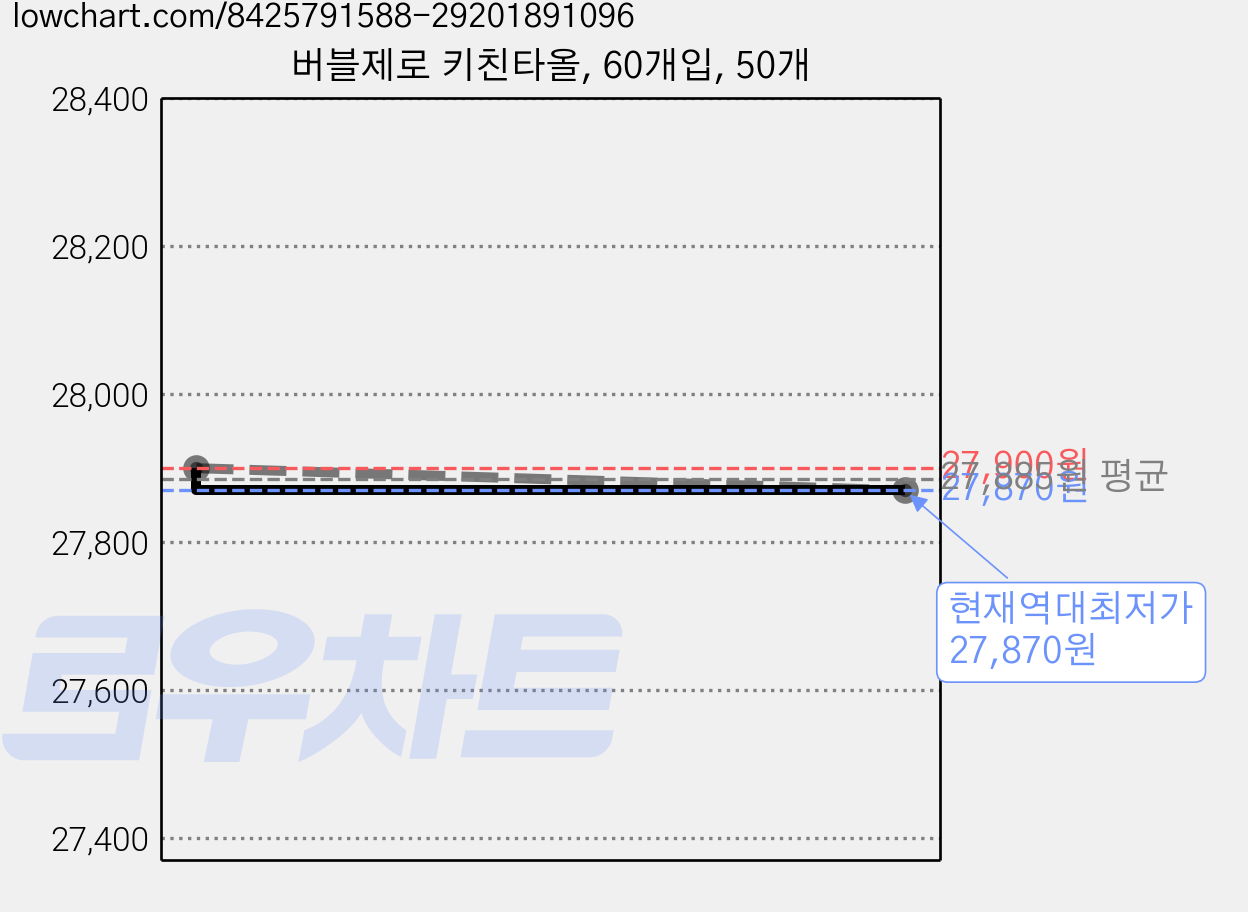 버블제로 키친타올, 60개입, 50개 가격 변동 차트, 현재가 27,870원, 역대최저가