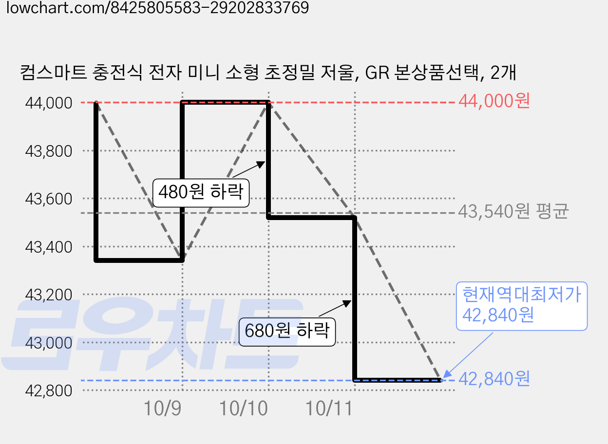 컴스마트 충전식 전자 미니 소형 초정밀 저울, GR 본상품선택, 2개 가격 변동 차트, 현재가 42,840원, 역대최저가