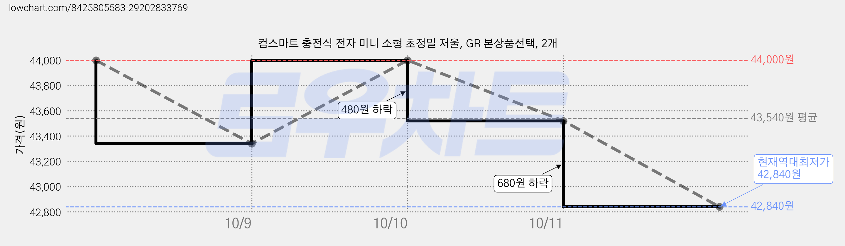 컴스마트 충전식 전자 미니 소형 초정밀 저울, GR 본상품선택, 2개 가격 변동 차트, 현재가 42,840원, 역대최저가