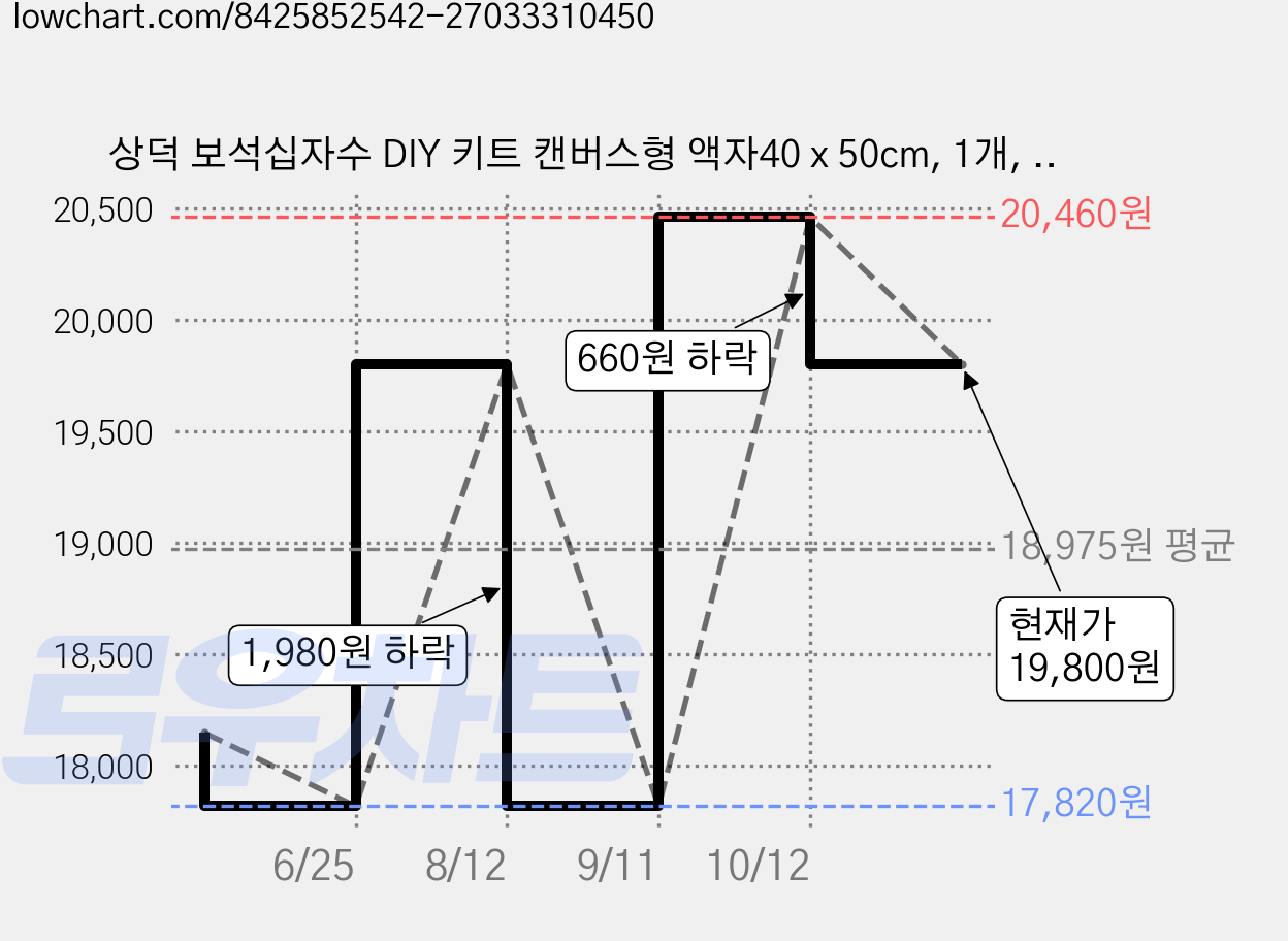 상덕 보석십자수 DIY 키트 캔버스형 액자40 x 50cm, 1개, YH025 가격 변동 차트, 현재가 19,800원, 관측 최저가 17,820원