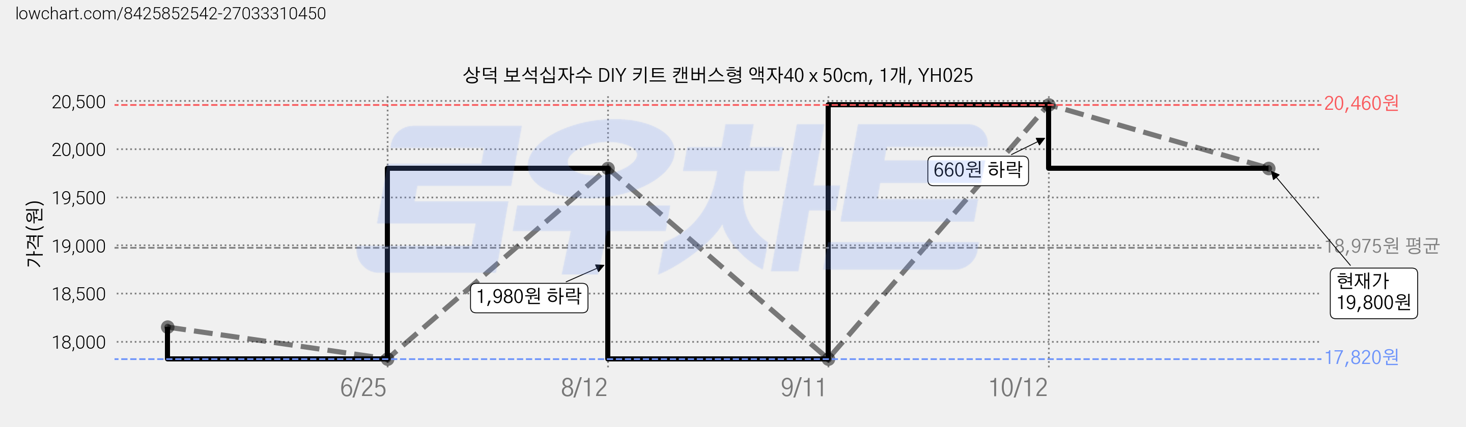 상덕 보석십자수 DIY 키트 캔버스형 액자40 x 50cm, 1개, YH025 가격 변동 차트, 현재가 19,800원, 관측 최저가 17,820원
