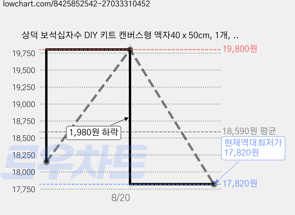 상덕 보석십자수 DIY 키트 캔버스형 액자40 x 50cm, 1개, YH029 가격 변동 차트, 현재가 17,820원, 역대최저가