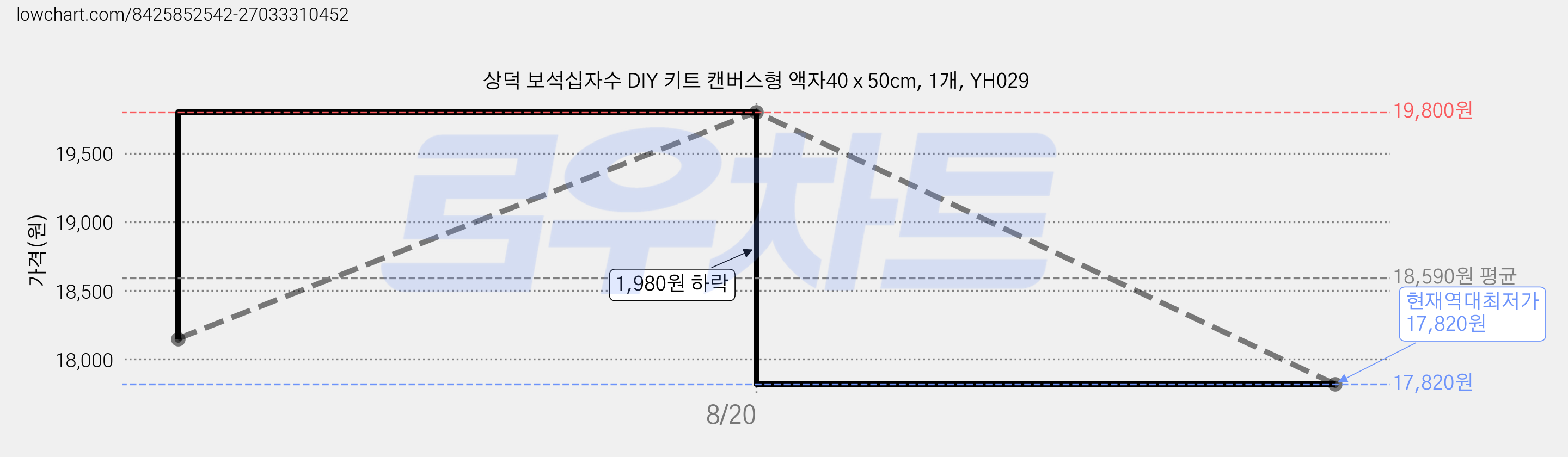 상덕 보석십자수 DIY 키트 캔버스형 액자40 x 50cm, 1개, YH029 가격 변동 차트, 현재가 17,820원, 역대최저가
