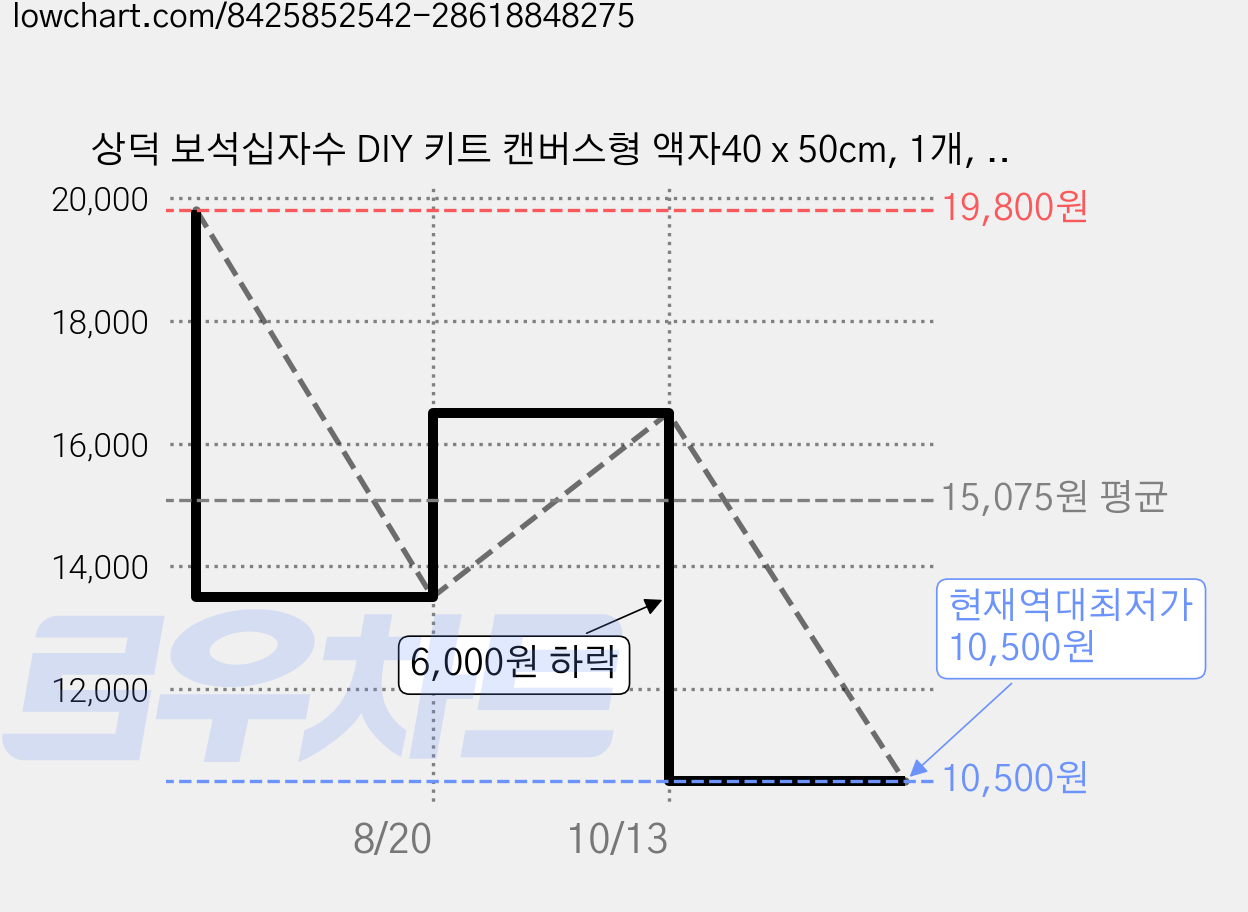 상덕 보석십자수 DIY 키트 캔버스형 액자40 x 50cm, 1개, YH031 가격 변동 차트, 현재가 10,500원, 역대최저가